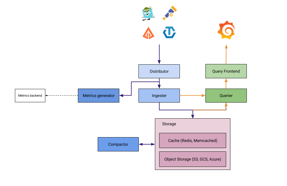 Tempo’s architecture