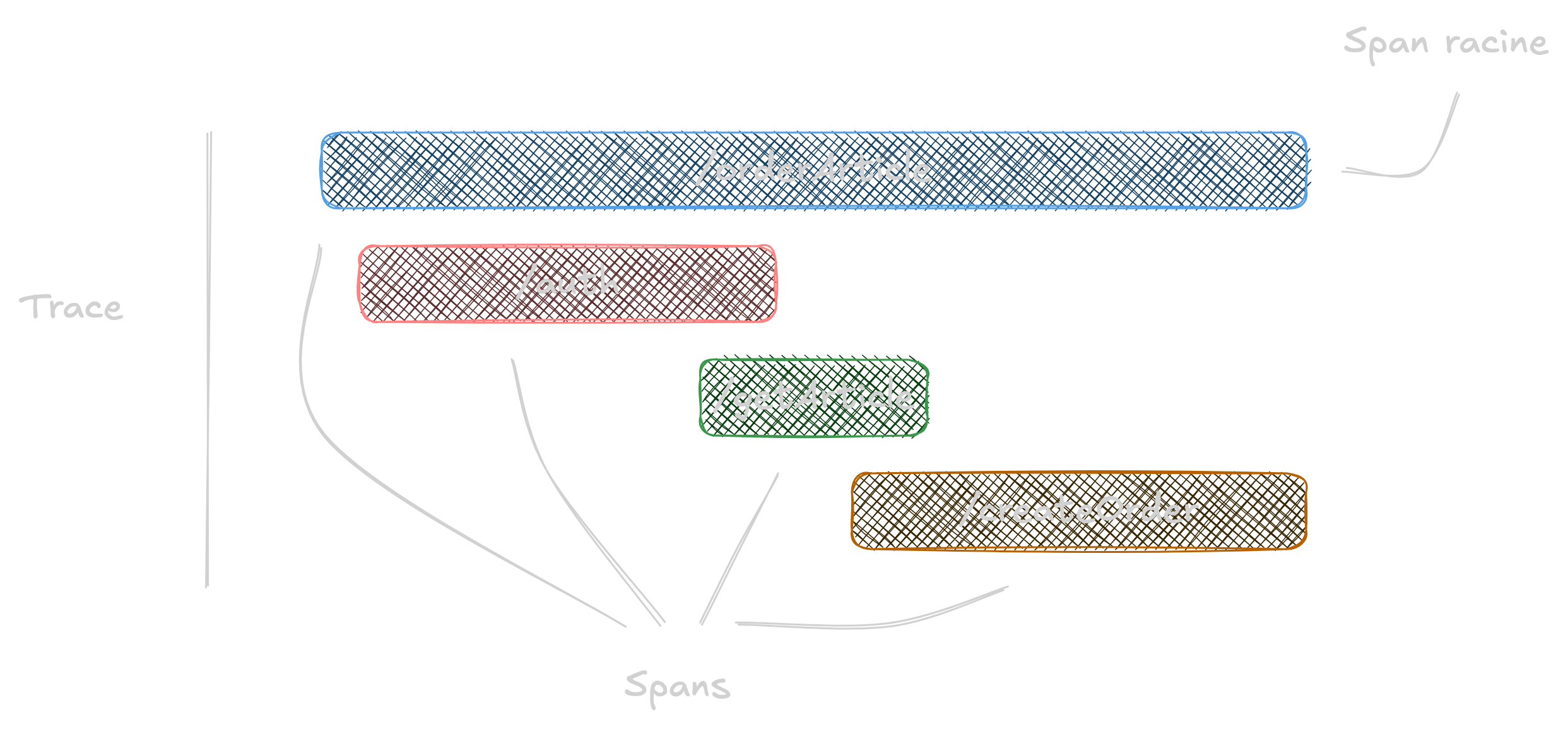 Trace et spans